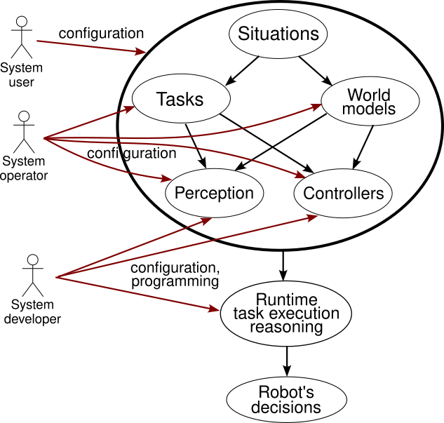 Use case diagram of agent-level reasoning