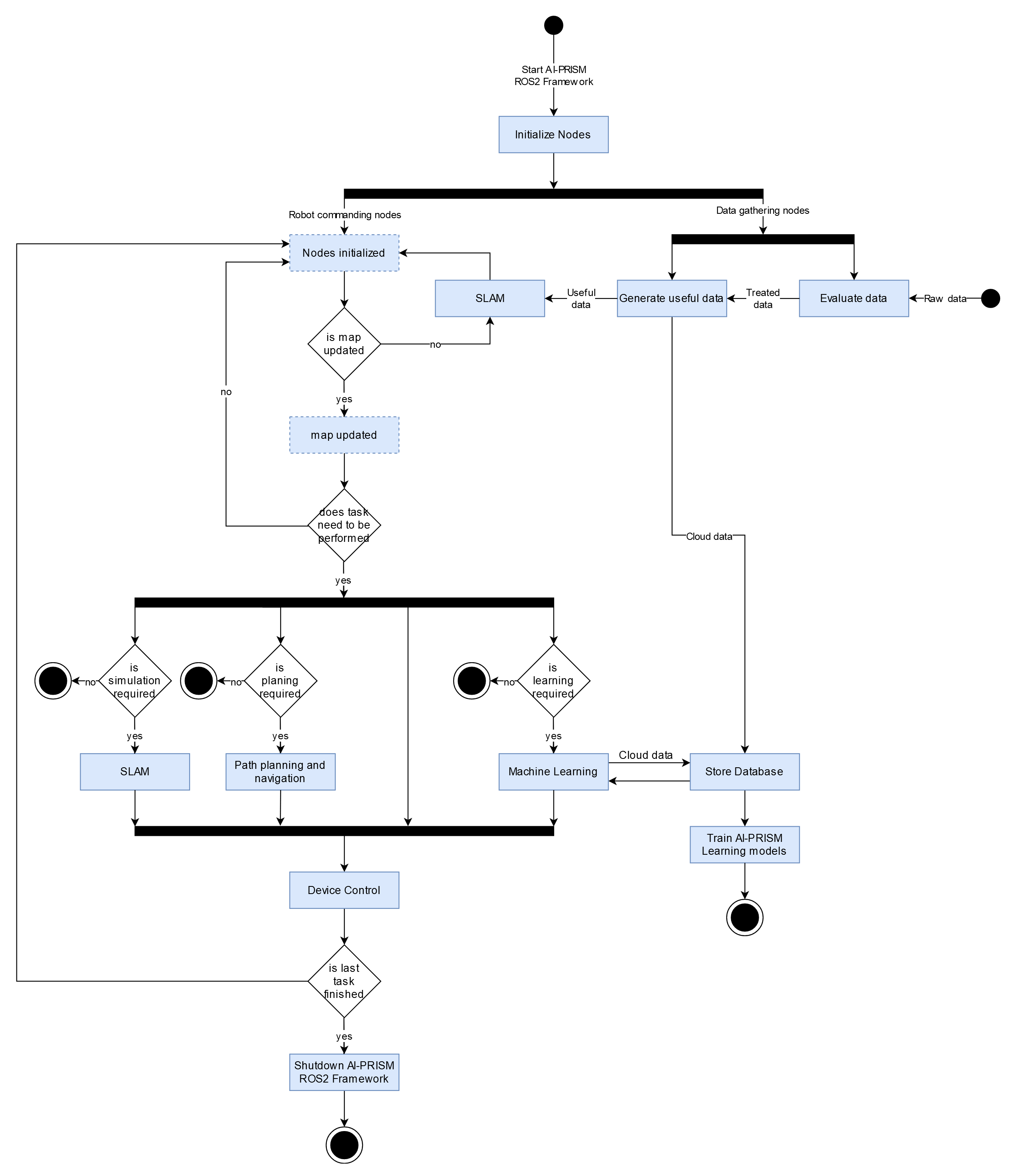 AI-PRISM ROS Base Framework working diagram