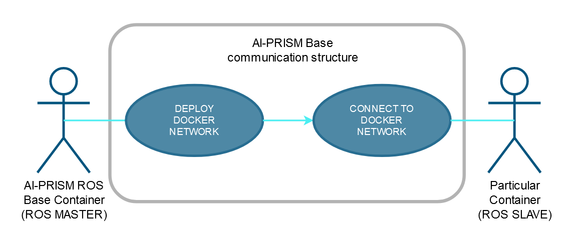 Docker network usage model diagram