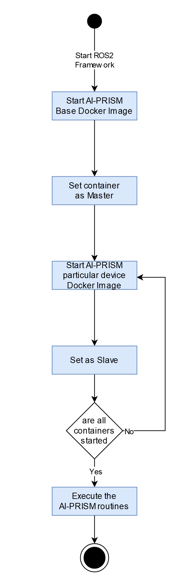 ROS Master-Slave usage model diagram