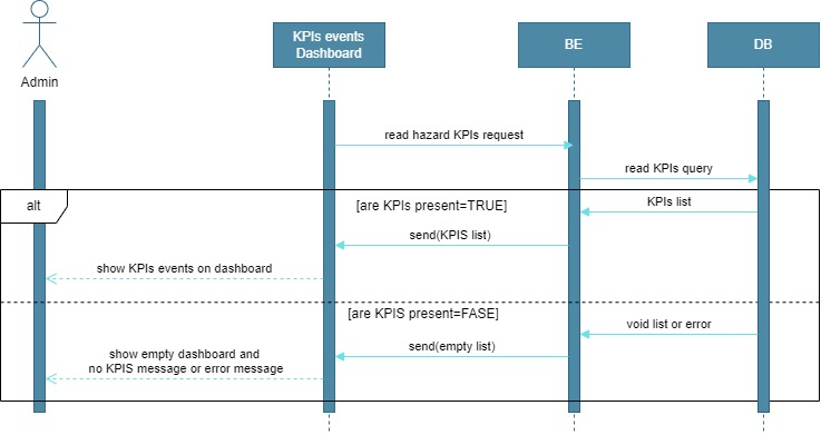 Show Hazard KPIs Diagram