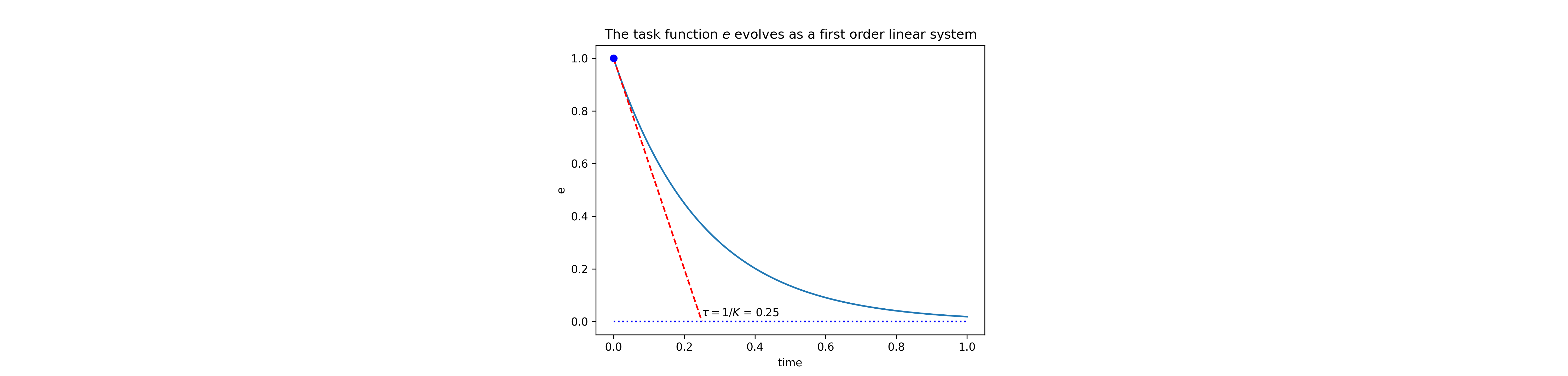 The behavior of a first order system