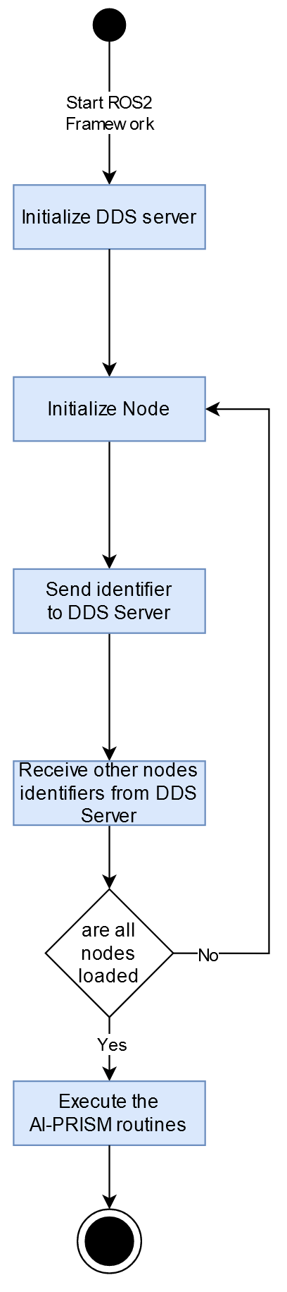 ROS2 DDS Discovery Server Working Diagram