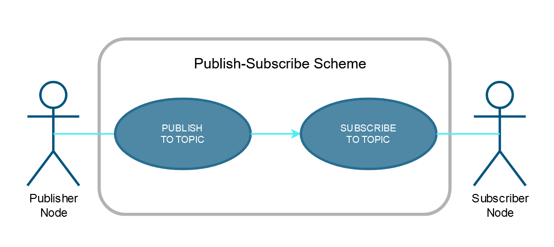 ROS Publish-Subscribe Usage Model