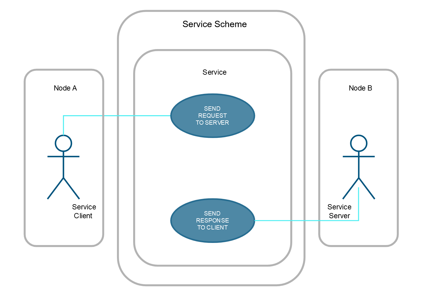 ROS Server-Client Usage Model