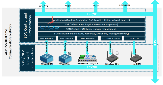 SDN architecture for Real-time communication network