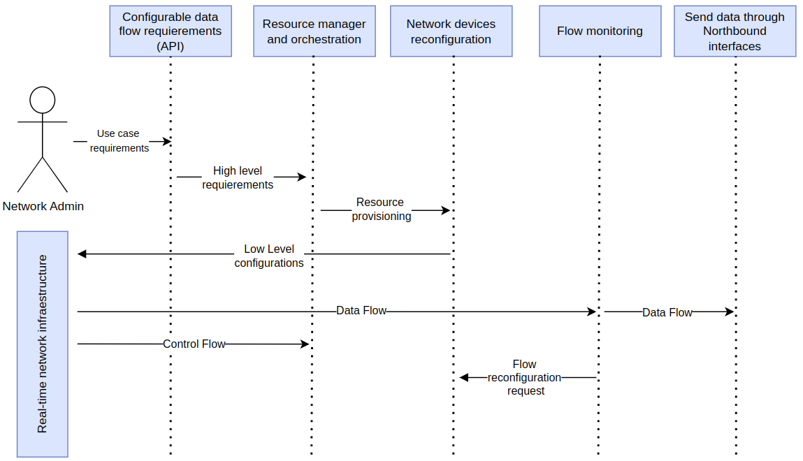 interactions between the functional componentes in SDN architecture