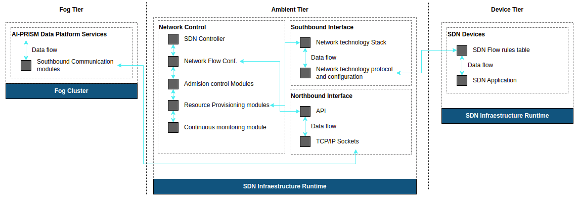 Technical specifications in SDN architecture for Real-time communication network