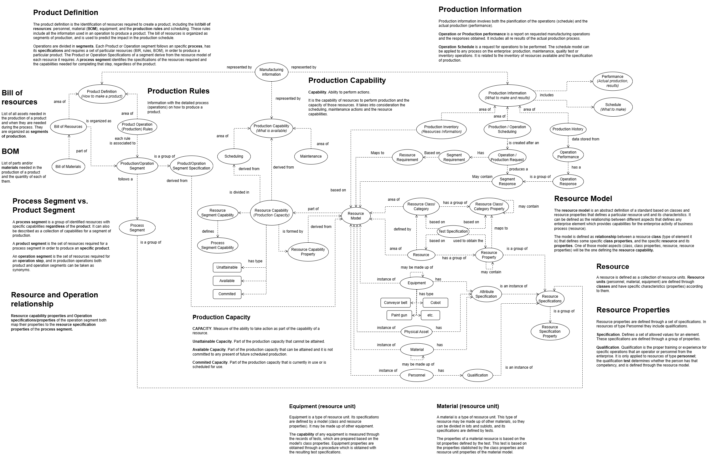 IEC-62264-based data model standard